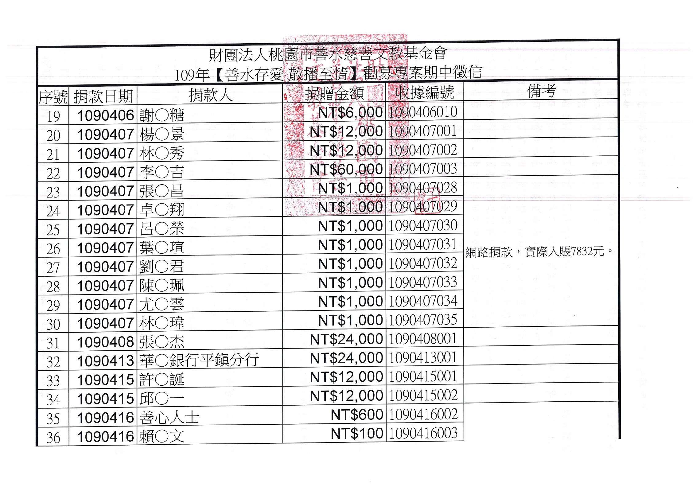 109期中徵信P2