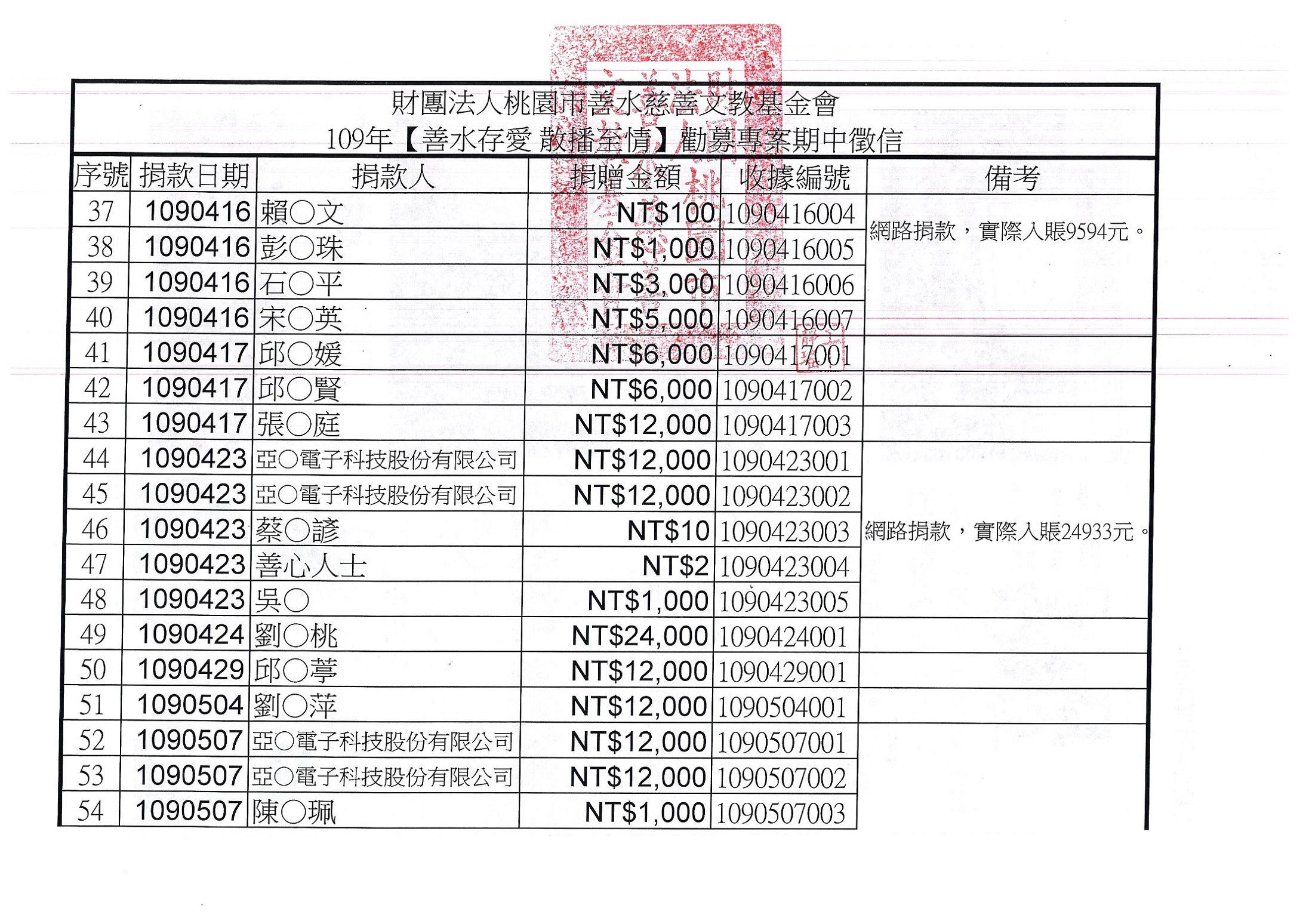 109期中徵信P3