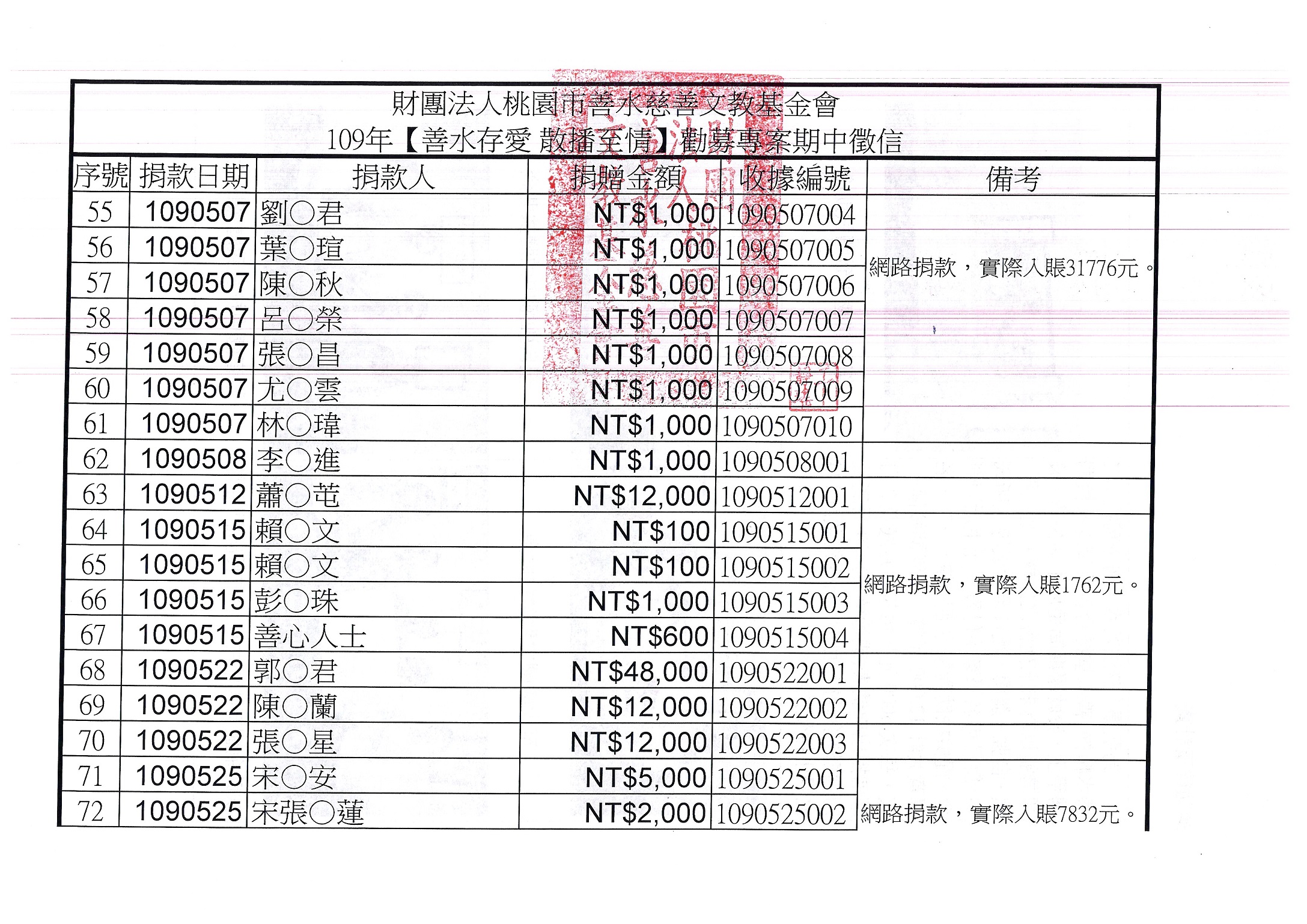 109期中徵信P4