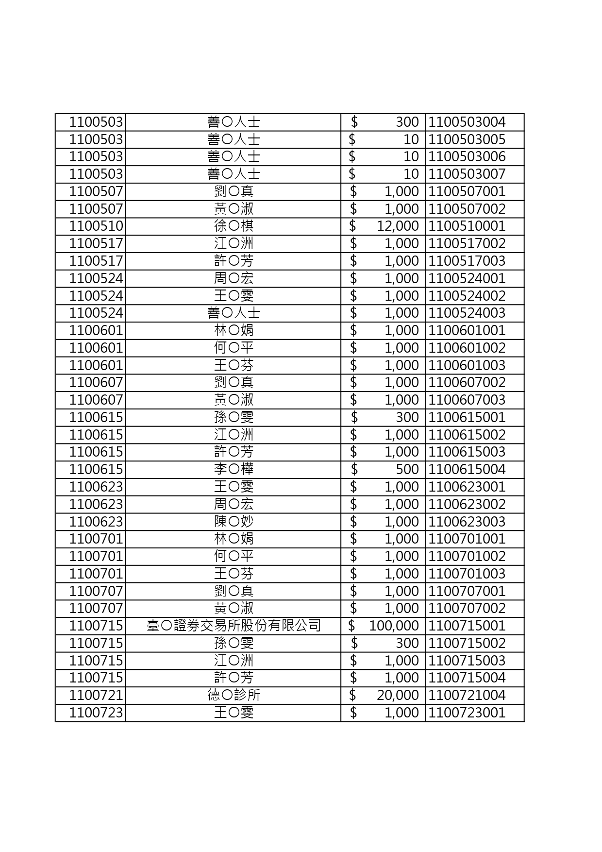 110年捐款人資料公開徵信 page 0003